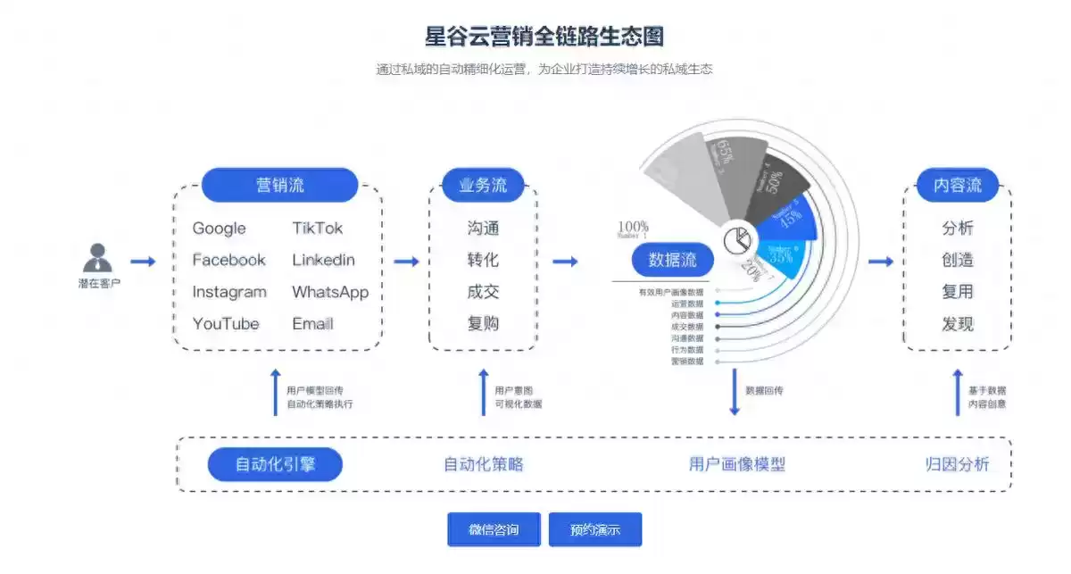 引爆全球增长！星谷云Facebook广告投放实战：降本30%，增效翻倍的终极攻略