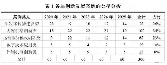 破局重生：中国报业300个创新案例揭示媒体融合未来之路