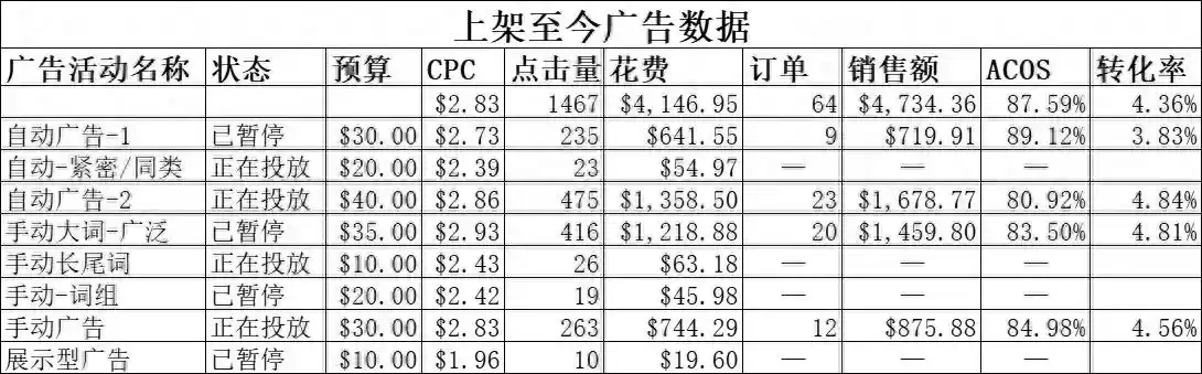 亚马逊广告困局突破：出单不稳、预算烧光？3步根治广告混乱！