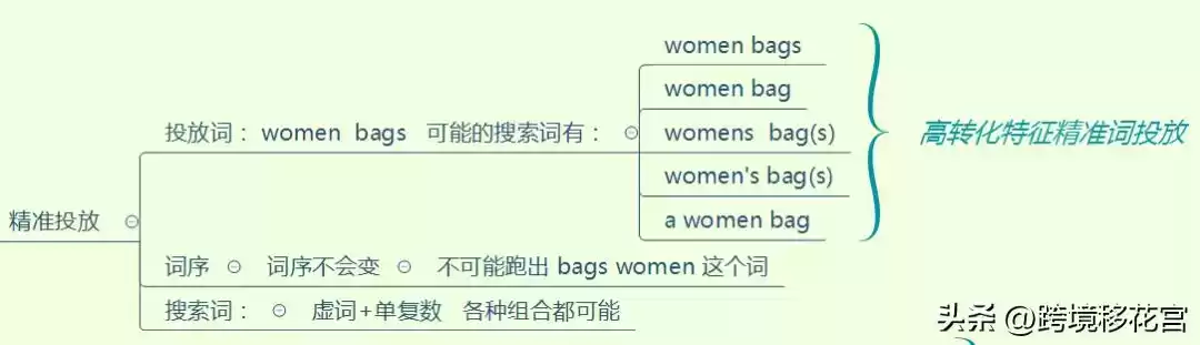 🔥 亚马逊SP广告投放圣经：底层逻辑全揭秘，瞬间提升广告ROI！