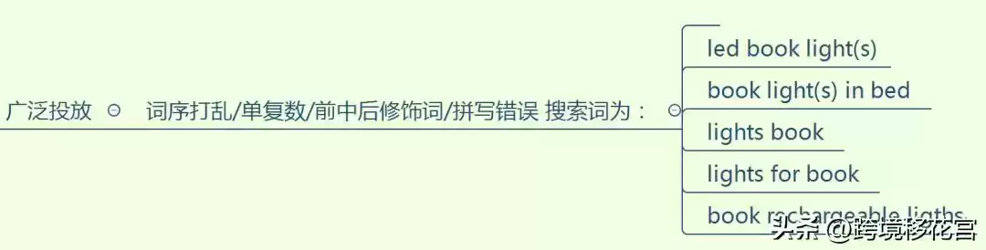 🔥 亚马逊SP广告投放圣经：底层逻辑全揭秘，瞬间提升广告ROI！