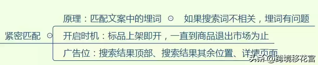 🔥 亚马逊SP广告投放圣经：底层逻辑全揭秘，瞬间提升广告ROI！
