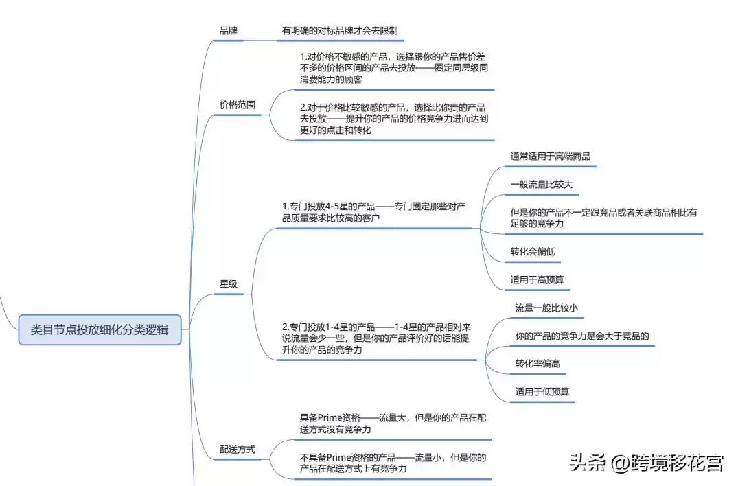 🔥 亚马逊SP广告投放圣经：底层逻辑全揭秘，瞬间提升广告ROI！
