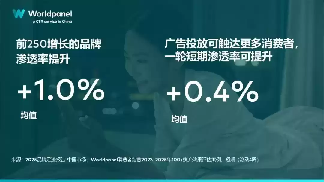 广告效益爆发：6%+销售增长的终极炼成术！