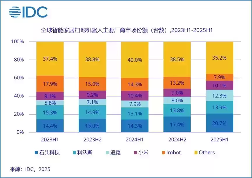 石头科技引爆IFA 2025！全场景智慧新品矩阵，重新定义智能生活